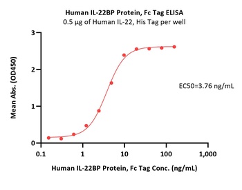 Human IL-22BP Protein, Fc Tag (MALS verified)