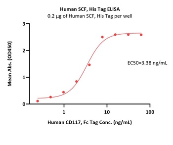 Human SCF Protein, His Tag (MALS verified)