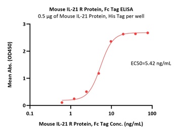 Mouse IL-21 R Protein, Fc Tag
