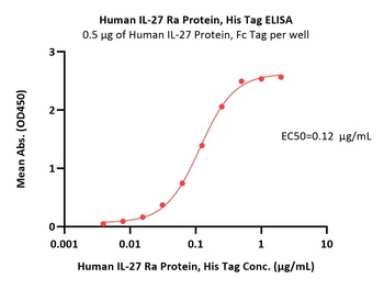 Human IL-27 Ra / TCCR Protein, His Tag (MALS verified)