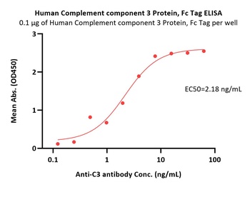 Human Complement component 3 Protein, Fc Tag (MALS verified)
