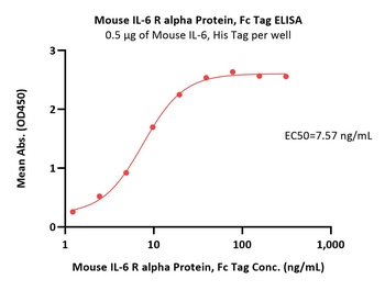 Mouse IL-6 R alpha / CD126 Protein, Fc Tag (MALS verified)