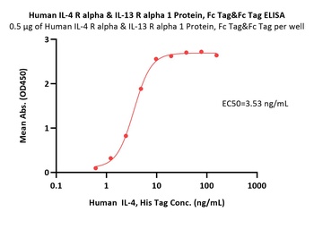 Human IL-4 R alpha & IL-13 R alpha 1 Protein, Fc Tag&Fc Tag (MALS verified)