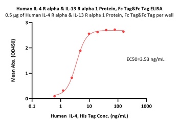Human IL-4 R alpha & IL-13 R alpha 1 Protein, Fc Tag