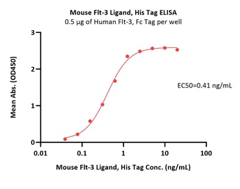 Mouse Flt-3 Ligand Protein