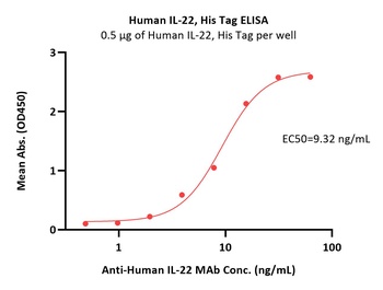 Human IL-22 Protein