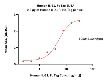 Human IL-21 Protein, Fc Tag