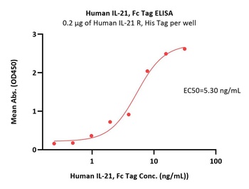 Human IL-21 Protein