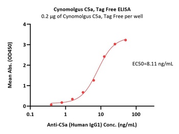 Cynomolgus Complement C5a Protein