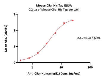 Mouse Complement C5a Protein, His Tag