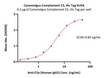 Cynomolgus Complement C5 Protein