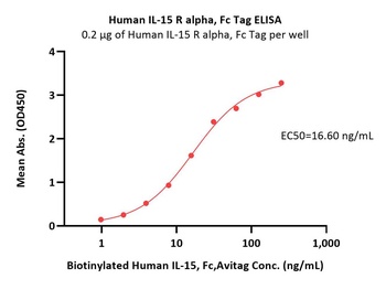 Human IL-15 R alpha Protein, Fc Tag