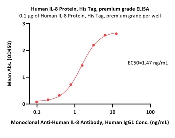 Human IL-8 / CXCL8 Protein