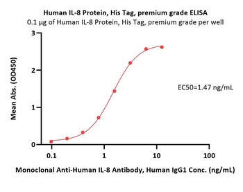 Human IL-8 Protein, His Tag