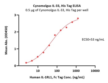 Cynomolgus IL-33 Protein