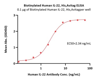 Biotinylated Human IL-22 Protein