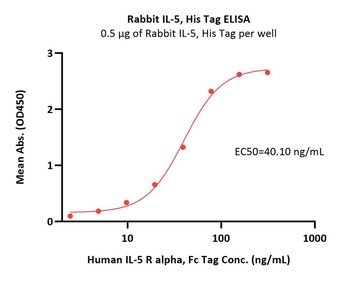 Rabbit IL-5 Protein