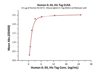 Human IL-34 Protein