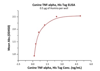 Canine TNF-alpha Protein