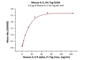 Mouse IL-5 Protein, His Tag
