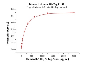 Mouse IL-1 beta / IL-1F2 Protein