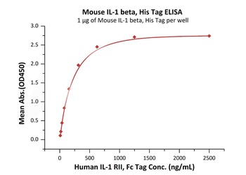 Mouse IL-1 beta Protein, His Tag