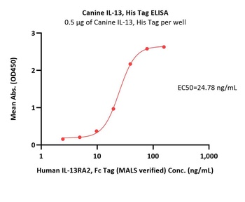 Canine IL-13 Protein, His Tag