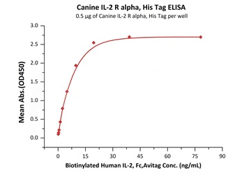 Canine IL-2 R alpha Protein, His Tag