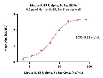 Mouse IL-15 R alpha / CD215 Protein