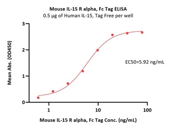 Mouse IL-15 R alpha Protein, Fc Tag