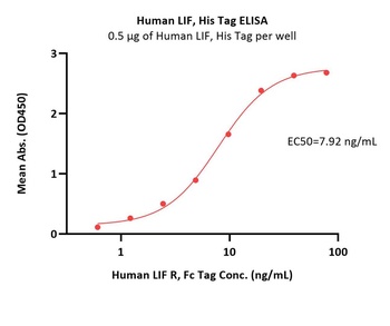Human LIF Protein