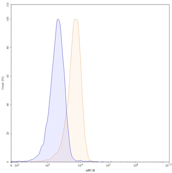 Flow-cytometry using APC anti-human CD162 antibody. Jurkat cells were stained with an irrelevant antibody (Blue Histogram) or an APC anti-human CD162 monoclonal antibody (Catalog orb3152026, Yellow Histogram) at a concentration of 5 µg/ml for 30 mins at RT. After washing, and cells analysed on a NovoCyte Flow Cytometer.