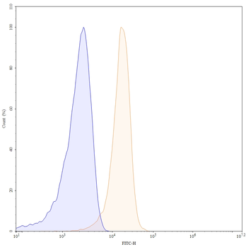 Human CD162/SELPLG Antibody, Clone: [BUCC4514], Unconjugated, Mouse, Monoclonal