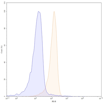 Flow-cytometry using PE anti-human CD162 antibody. Jurkat cells were stained with an irrelevant antibody (Blue Histogram) or an PE anti-human CD162 monoclonal antibody (Catalog orb3152026, Yellow Histogram) at a concentration of 5 µg/ml for 30 mins at RT. After washing, and cells analysed on a NovoCyte Flow Cytometer.