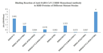 SARS-CoV-2 (2019-nCoV) Spike Neutralizing Mouse Monoclonal Antibody