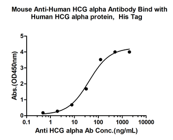 CGA Mouse Monoclonal Antibody