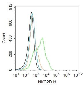 NKG2D Rabbit Polyclonal Antibody