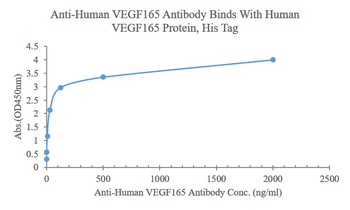 Human VEGF165 Mouse Monoclonal Antibody