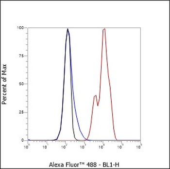 CD11a Recombinant Mouse Monoclonal Antibody