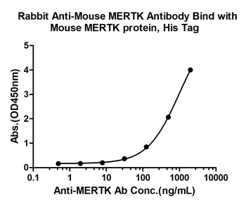 MERTK Rabbit Polyclonal Antibody