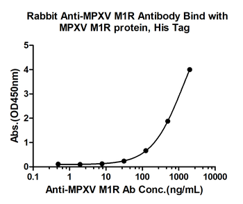 MPXV M1R Rabbit Polyclonal Antibody