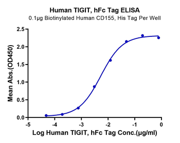 Recombinant human TIGIT protein, C-hFc (HEK293)