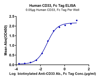 Recombinant human SIGLEC3 protein, C-hFc (HEK293)