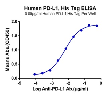 Recombinant human PD-L1 protein, C-His (HEK293)