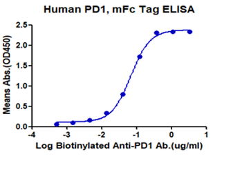 Recombinant human PD-1 protein, C-mFc (HEK293)