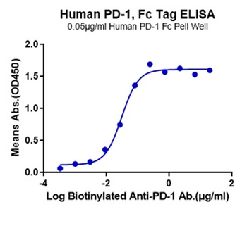 Recombinant human PD-1 protein, C-hFc (HEK293)