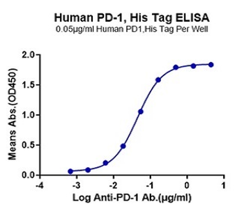 Recombinant human PD-1 protein, C-His (HEK293)