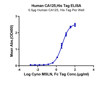 Recombinant human CA125 / MUC16 protein, C-His-Avi (HEK293)