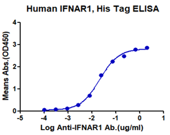 Recombinant human IFN-Alpha / Beta R1 protein, C-His-Avi (HEK293)