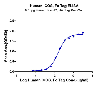 Recombinant human ICOS protein, C-hFc (HEK293)